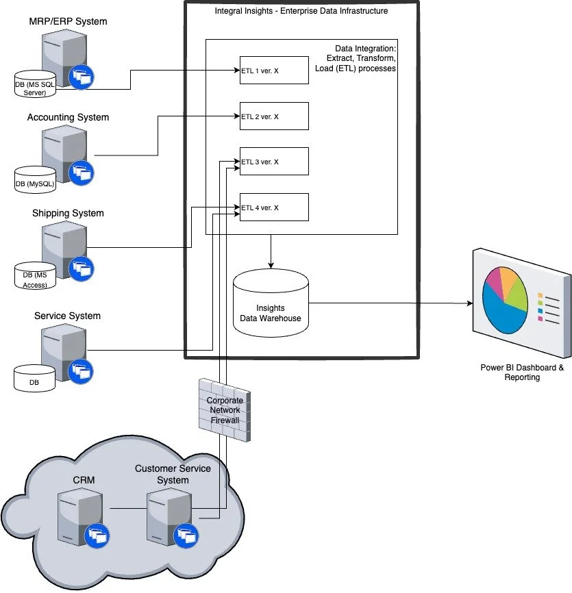 Client Success Story: How We Enabled a Low-Code Enterprise Dashboard Using Power BI