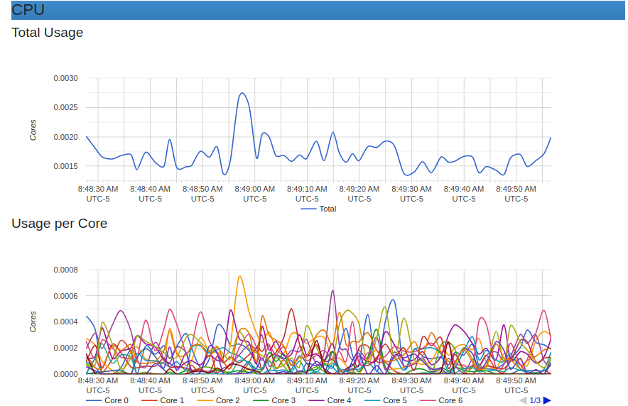 cAdvisor showing CPU usage